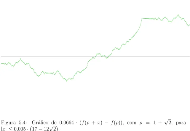 Figura 5.4: Gr´afico de 0,0664 · (f(ρ + x) − f(ρ)), com ρ = 1 + √ 2, para |x| ≤ 0,005 · 17 − 12 √ 2  .