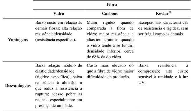 TABELA 02 - Comparação entre tipos de fibras mais recorrentes. (Adaptado de MENDONÇA, 2005) 