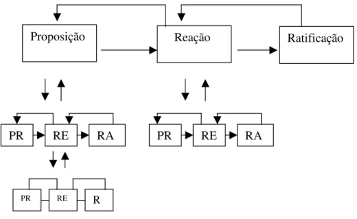 Figura 2: Representação do processo de negociação  