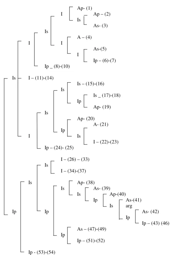 Figura 7: Estrutura hierárquica do texto 1 