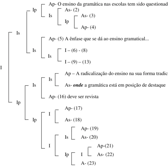 Figura 8: Estrutura hierárquica do texto 2  