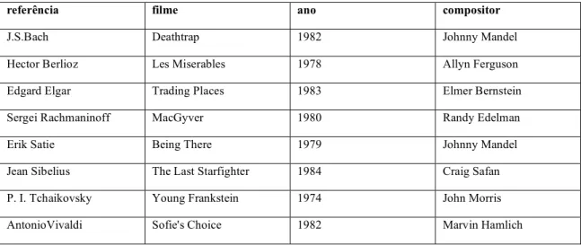 Figura 5: Quadro de utilização de referências em músicas de filmes conhecidos  80