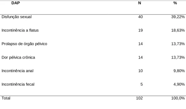 Tabela 1 Frequência de ocorrência de DAP relacionadas à incontinência urinária 