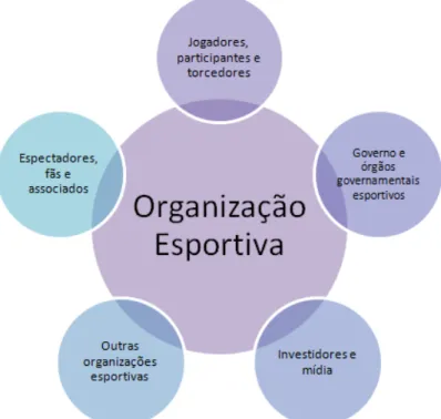 Figura 3: Stakeholders das Organizações Esportivas