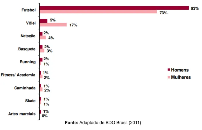 Gráfico 3: Esporte que os brasileiros com mais de 16 anos acompanham pela mídia