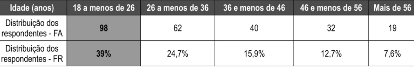 Gráfico 5: Distribuição por idade dos torcedores frequentadores dos jogos do time UniCEUB/BRB/Brasília