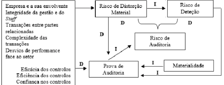 Figura 2 – Relação: Risco, Materialidade e a Prova (Fonte: Adaptado de Almeida, 2017)