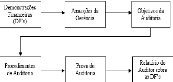 Figura 3 – Relação entre DFʼs, Asserções e a Prova (Fonte: Adaptado de Florea e Florea, 2011) 