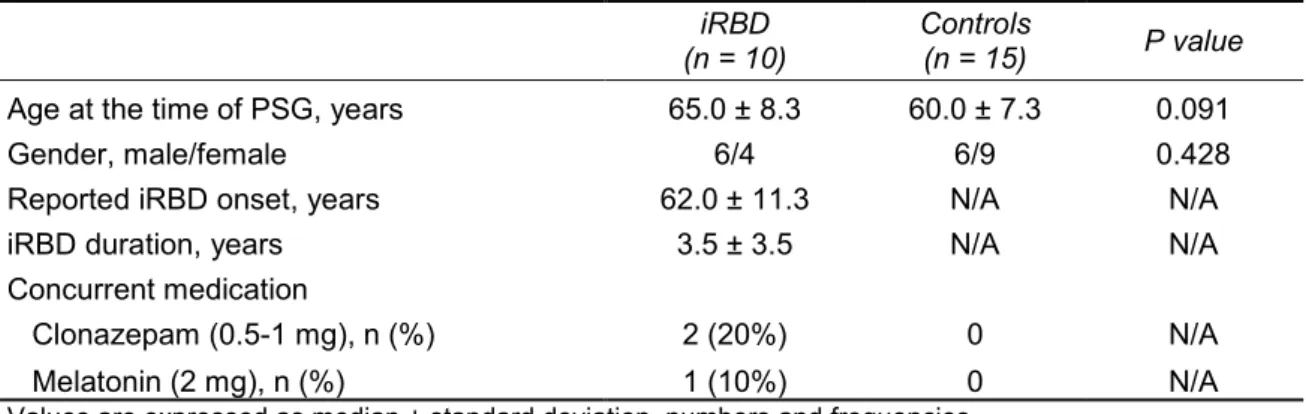 Table 4.1 Demographic and clinical characteristics.       