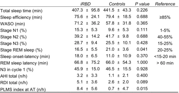 Table 4.3  Sleep scoring parameters. 
