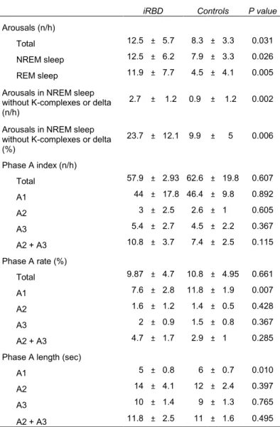 Table 4.5 Sleep fragmentation and instability parameters. 