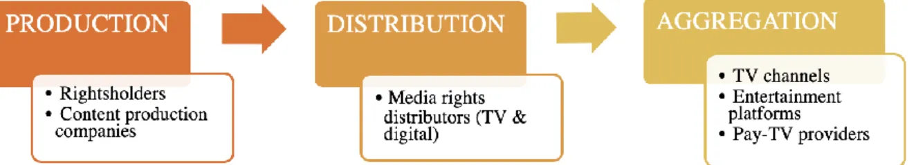 Figure 1. TV content global value chain and main stakeholders (own representation) 