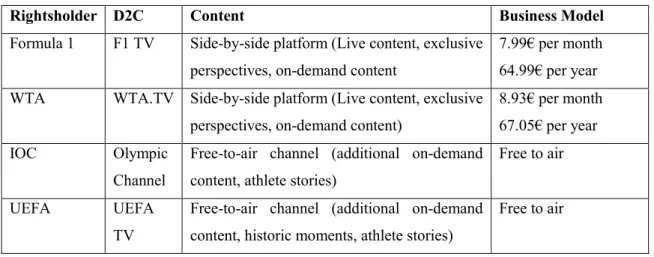 Table 5. Examples of D2C platforms 