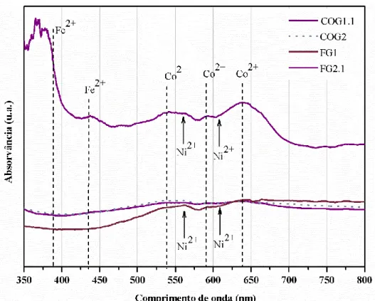Figura 3.5 Espetros de absorvância UV-Vis dos vidros que apresentam uma tonalidade púrpura  COG1.1, COG2, FG1, FG2.1 (normalizados à espessura de cada vidro)