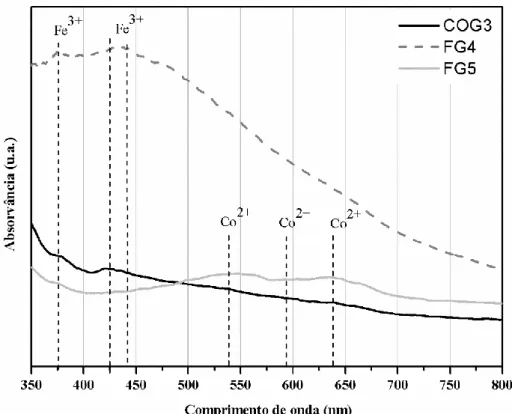 Figura 3.6 Espetros de absorvância UV-Vis dos vidros incolores COG3, FG4, FG5  (normalizados à espessura de cada vidro)