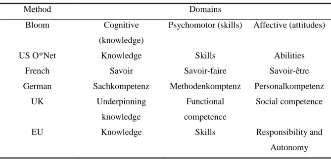 Table 1 – Overview of the different competence methods throughout time 