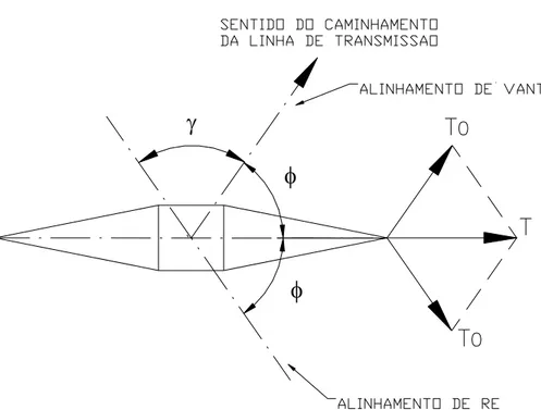 FIGURA 4.5 – Componente transversal da ação dos cabos 