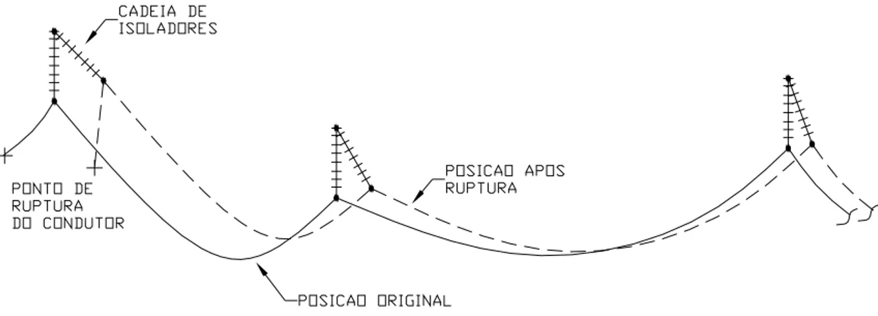 FIGURA 4.7 – Ruptura de cabo e redistribuição de esforços longitudinais 