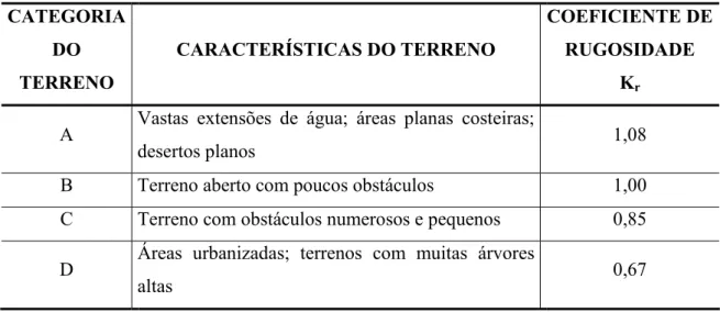 TABELA 4.1 – Coeficientes de rugosidade do terreno  CATEGORIA  DO  TERRENO  CARACTERÍSTICAS DO TERRENO  COEFICIENTE DE RUGOSIDADE Kr