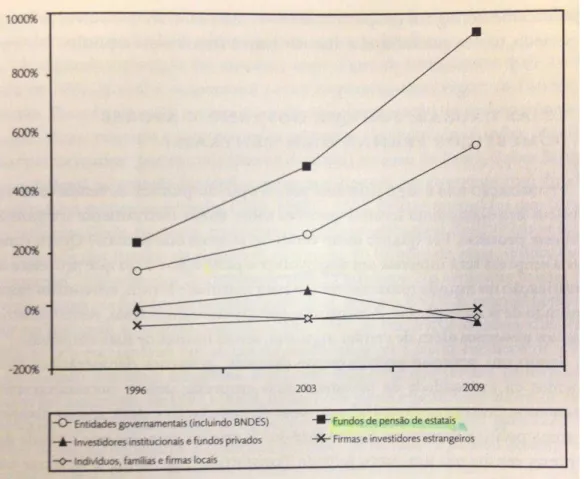 Figura 6: Desigualdades de influência dos donos últimos nas redes de  propriedade brasileiras entre 1996 e 2009  