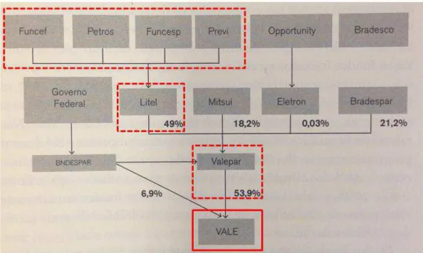 Figura 7: Donos últimos (em cinza) da companhia Vale S.A. em 2009: estrutura  acionária piramidal