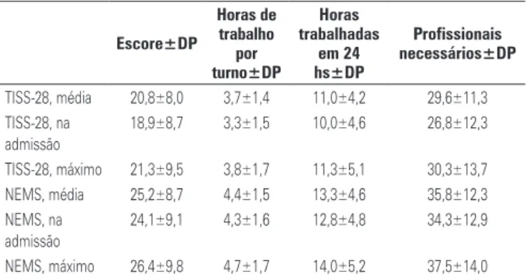 Figura 3. Correlação entre TISS-28 e NEMS em horas de trabalho de  enfermagem