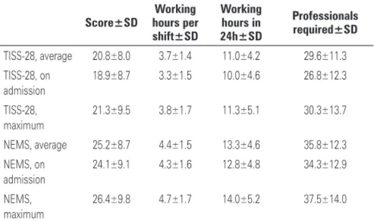 Figure 3. Correlation between TISS-28 and NEMS in hours of nursing work