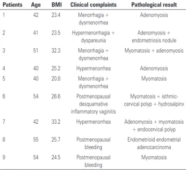 Table 3. Operative data of nine patients submitted to robotic single-port hysterectomy,  with the mean of the variables 