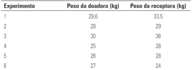 Tabela 1. Peso de doadoras e receptoras