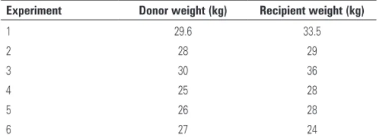 Table 1.  Weight of donors and recipients
