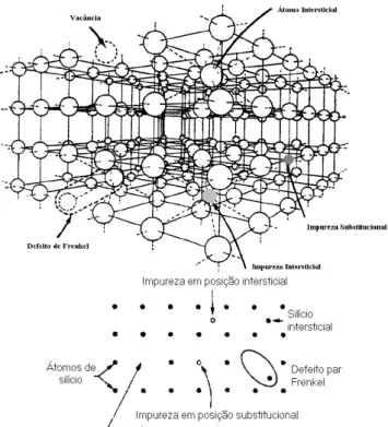 Figura 2.4: Indica¸ c˜ ao dos tipos de defeitos pontuais: vacˆ ancias, auto-intersticial, Par Frenkel, impureza substitucional e impureza intersticial