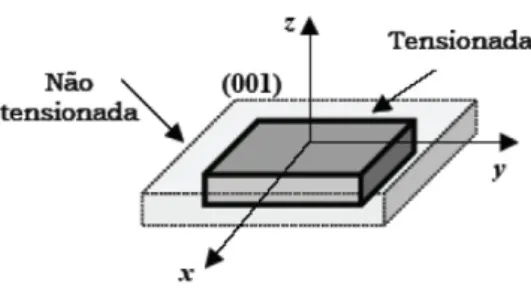 Figura 2.7: Semicondutor com e sem a tens˜ ao biaxial aplicada no plano[001].