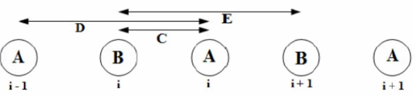 Figura 3.4: Cadeia linear para os ´ atomos A e B, mostrando as constantes de for¸ ca para os primeiro e segundo vizinhos.