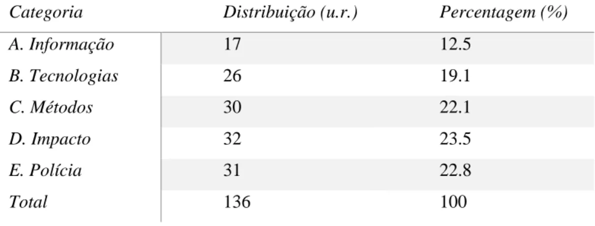Tabela 1 - Distribuição das u.r. pelas categorias 