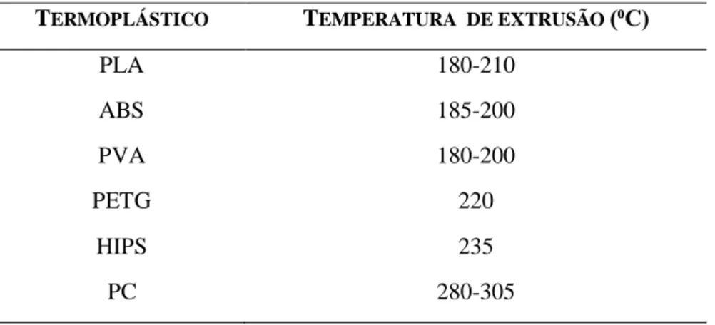 Tabela 1. Temperatura de extrusão de diferentes termoplásticos adaptado de (González, S.G., 2016)