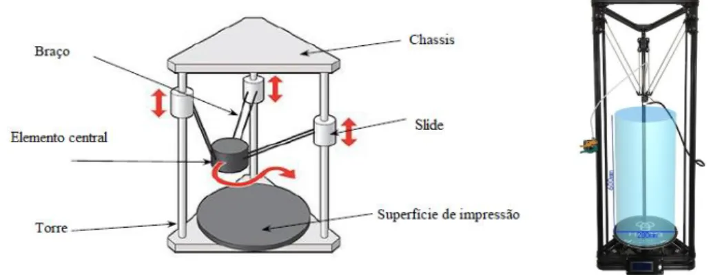 Figura 12. A) Componentes de uma impressora 3D Delta; B) Área útil de impressão, adaptado de  (Schmitt et al, 2008)