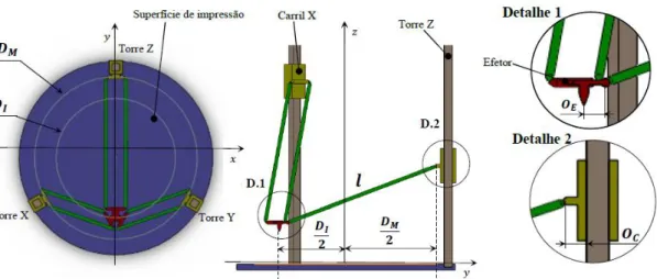 Figura 18. Principais dimensões da máquina onde, D i  – diâmetro de impressão, D m  – diâmetro da máquina, l –  comprimento dos braços, O c  – offset do slide e O E  – offset do elemento central (Abreu, 2017).