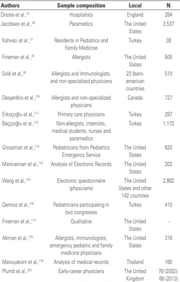 Table 1. Assessment of knowledge of physicians and health professional regarding  anaphylaxis between 2012 and 2016