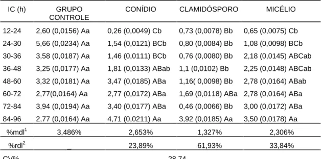 Tabela 5 - Médias dos percentuais de desenvolvimento larvar de Haemonchus  contortus em coproculturas de caprinos nos intervalos de 12-24, 24-30, 30-36,  36-48, 48-60, 60-72, 72-84 e 84-96 h após tratamento com 1,0x10 6  conídios/kg  de  peso  vivo  (PV); 