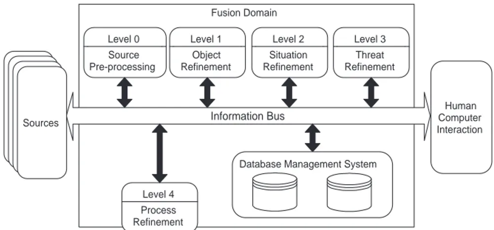 Figure 2.6: The JDL model, figure from Hall and Llinas [1997].