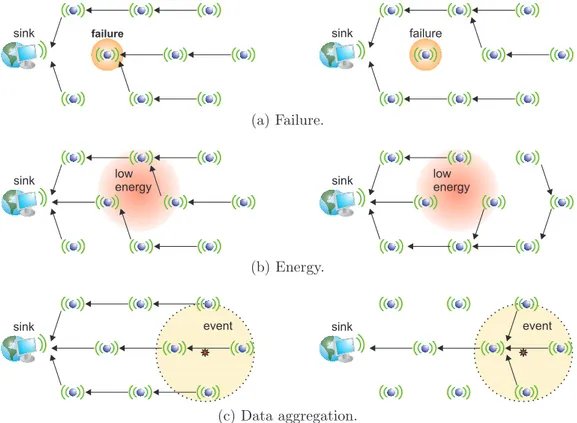 Figure 3.2: Examples of reasons to rebuild the routing tree.