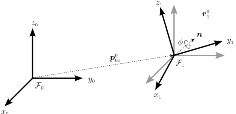 Figure 3.2: Example of a rigid motion represented by the dual quaternion in Example (3.2).