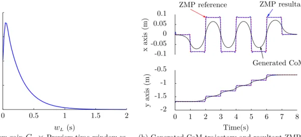Figure 5.4: Comparison of the ZMP Resultant for diﬀerent values of Q x .