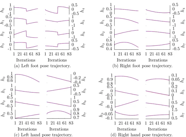 Figure 6.6: Poses of the limbs end-eﬀectors during the model validation. The solid red
