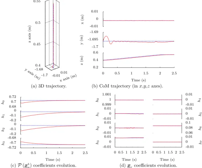 Figure 6.9: Results obtained from the execution of the standing up movement. The solid