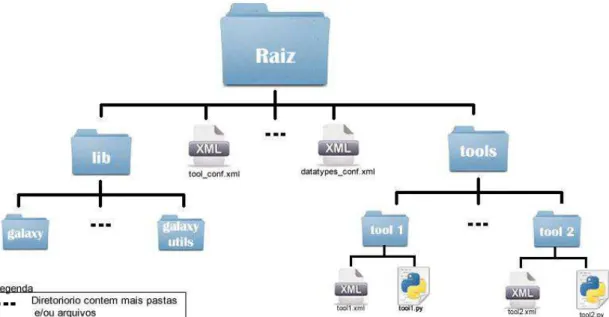 Figura 2. Estrutura básica de diretórios do Galaxy.  Fonte: próprio autor 