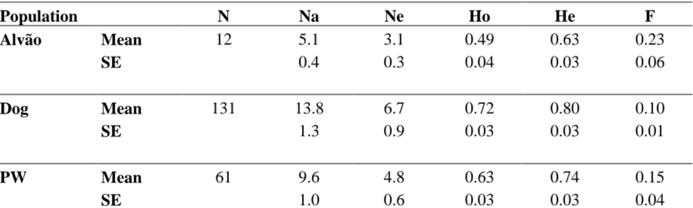 Table 5: Genetic parameters by population 