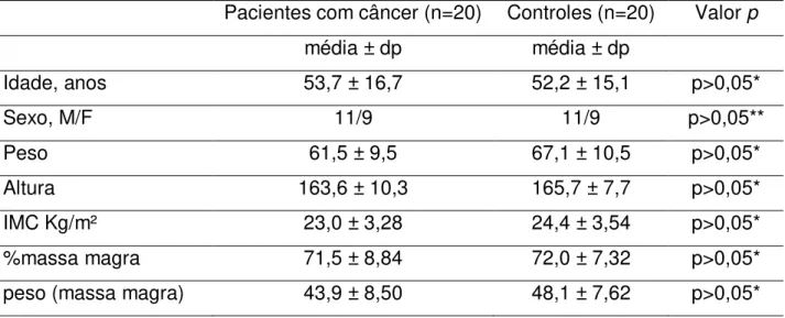 Tabela  4  -  Características  dos  participantes  do  estudo,  indivíduos  com  câncer  e  voluntários sadios (n = 20), Belo Horizonte, 2013