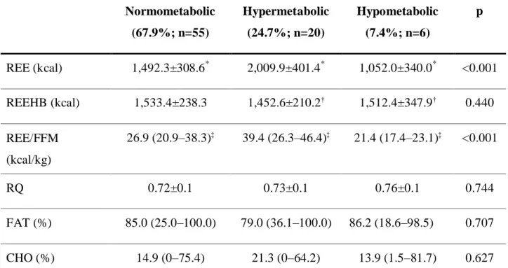 Table  5:  Resting  energy  expenditure  measured  and  predicted,  and  substrate  oxidation  in  normo-, hypo- and hypermetabolic patients on the waiting list for liver transplantation 