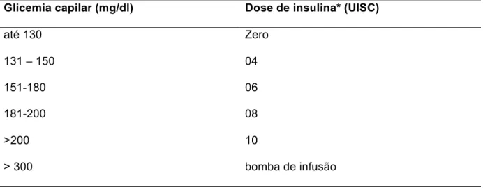 Tabela 2- Esquema utilizado para controle glicêmico no pré-operatório. 